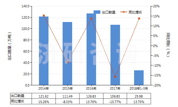 2014-2018年3月中國不論是否煅燒的高嶺土(HS25070010)出口量及增速統(tǒng)計(jì) 2014-2018年3月中國不論是否煅燒的高嶺土(HS25070010)出口量及增速統(tǒng)計(jì)